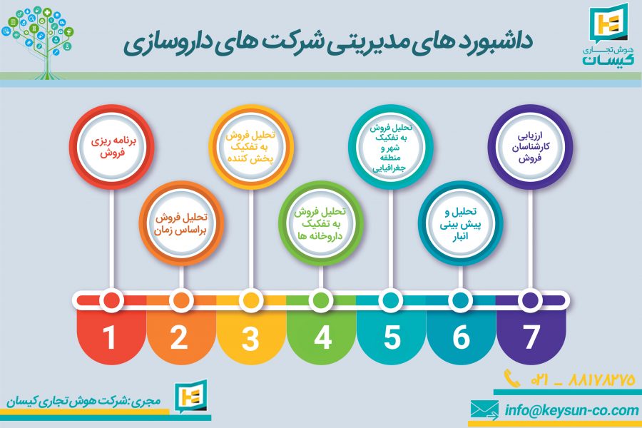 10Timeline infographic داروسازی